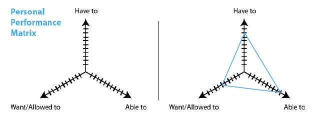 Hur man löser problem och få idéer med dessa 5 diagram personliga prestanda matris segel