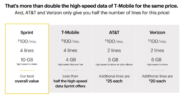 Är familjeplaner billigare än MVNO: er? [Fusionsblad inkluderat] sprintfamiljens mobiltelefonplan