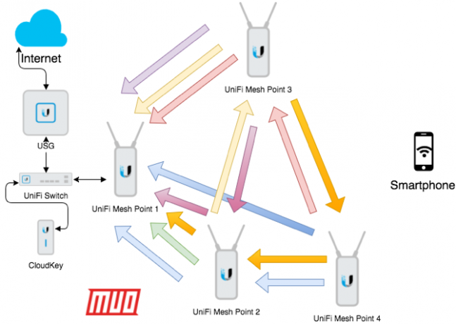 unifi mesh-nätverk förklarade