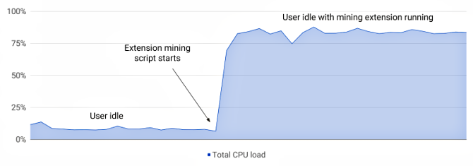 cryptocurrency gruvdrift CPU-belastning