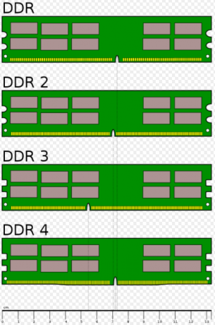 Den ultimata guiden till din dator: Allt du ville veta - och mer DDR RAM-storlek Jämförelse
