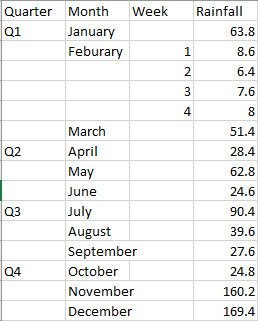 sunburst diagram data excel