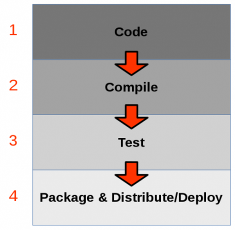 mjukvara os kompatibilitet dev process