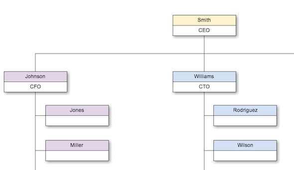 Skapa fantastiska diagram med hjälp av Cacoo och Google Drive Cacoo Organization