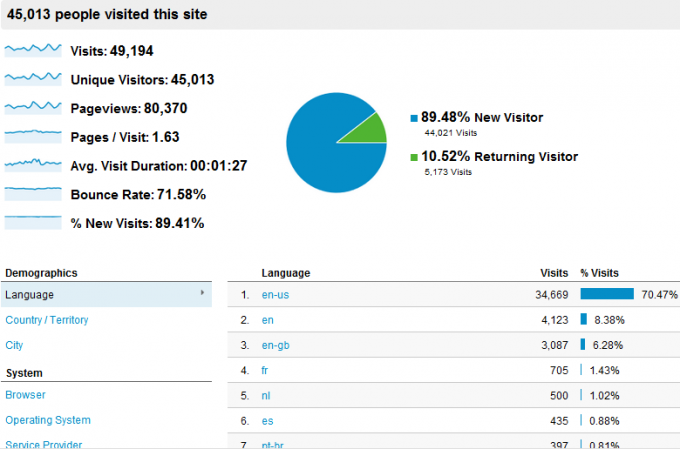 hur man använder Google Analytics