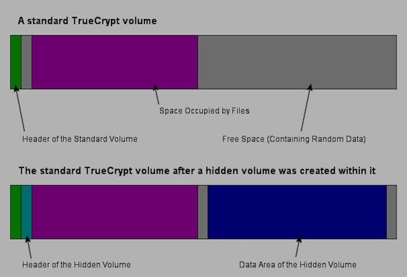 Hur man skapar en verkligt dold partition med TrueCrypt 7 dold volym