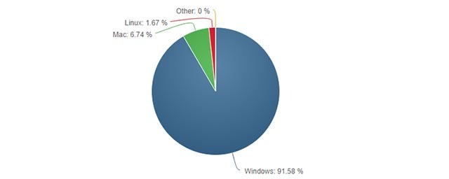 linux-windows-deal-brytare-windows-är populära