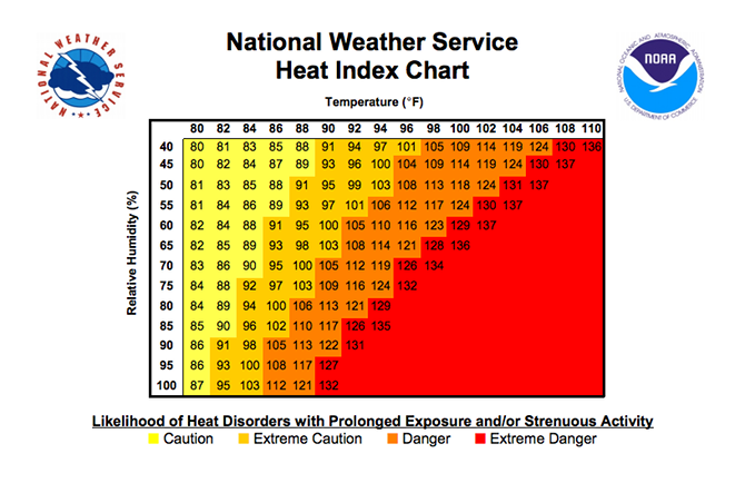 11 Luftkonditioneringssymboler som ska undvikas på heta sommardagar vädervärme index diagram