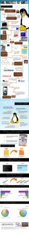 The History Of Linux [INFOGRAFISK] historyoflinux