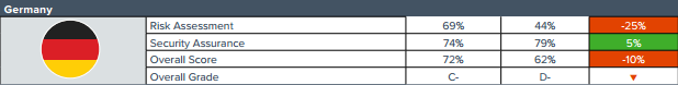 Tyskland globala cybersäkerhetsrapportkort