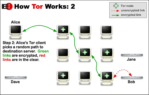 Hur man surfar på webben anonymt på din Android Smartphone tor projektförklaring