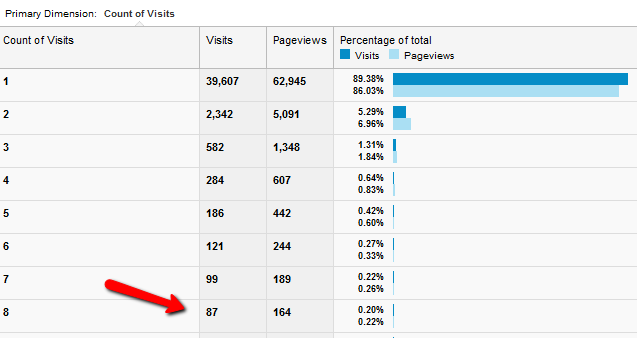 hur man använder Google Analytics