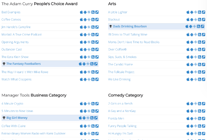 People's Choice Podcast Awards hedrar de bästa podcasten varje år i 20 kategorier, sedan 2005