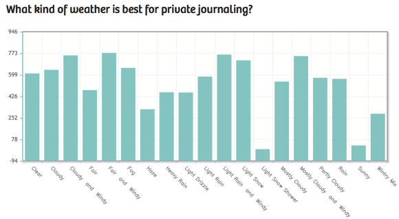 Hur du inspirerar dig att skriva minst 750 ord per dag väderjournalisering