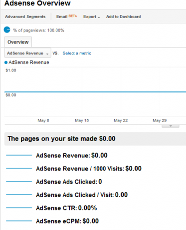 hur man använder Google Analytics