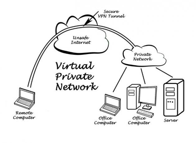 Ett diagram som visar hur en VPN-tjänst fungerar