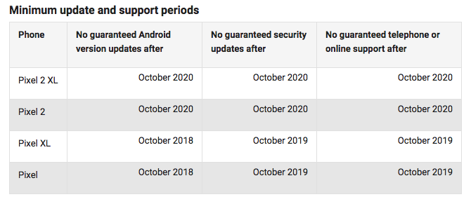 smartphone tillverkare bäst för Android-uppdateringar pixel