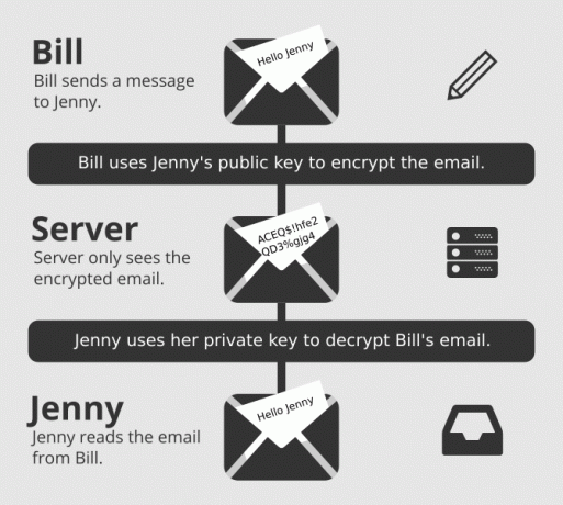 ProtonMail-krypteringsprocessgrafik